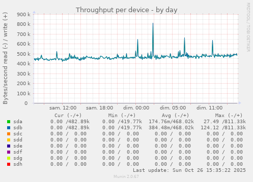 Throughput per device