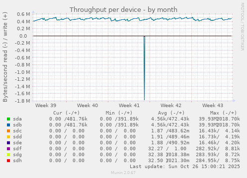 Throughput per device