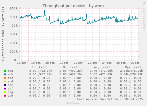 Throughput per device
