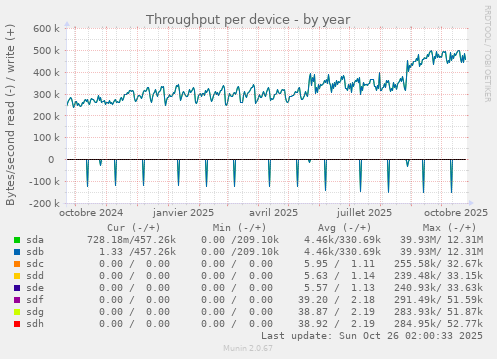 Throughput per device