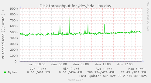 Disk throughput for /dev/sda
