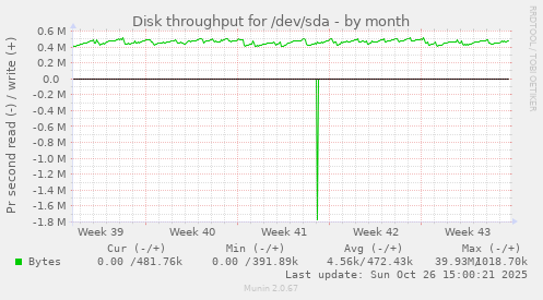 Disk throughput for /dev/sda