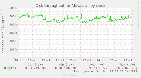 Disk throughput for /dev/sda