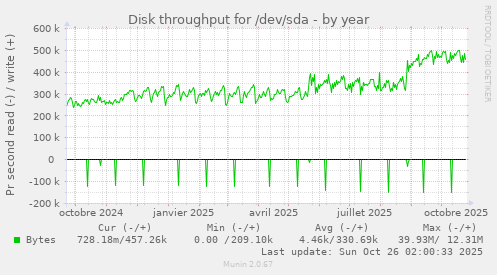 Disk throughput for /dev/sda