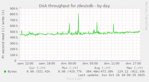 Disk throughput for /dev/sdb