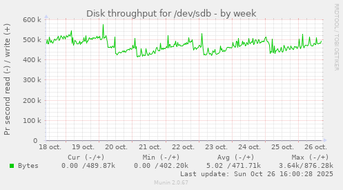 Disk throughput for /dev/sdb