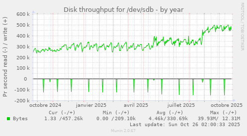 Disk throughput for /dev/sdb