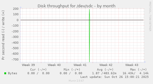 Disk throughput for /dev/sdc