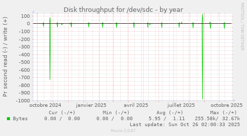 Disk throughput for /dev/sdc