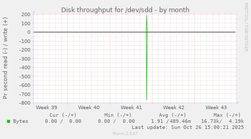 Disk throughput for /dev/sdd