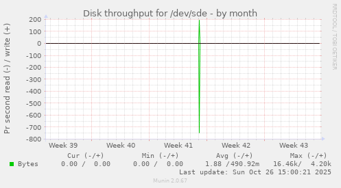 Disk throughput for /dev/sde