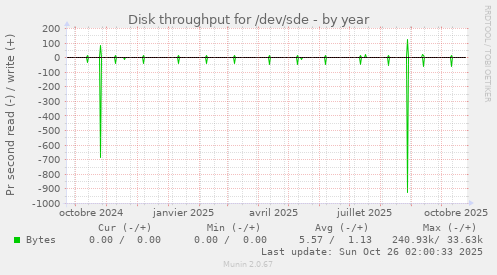 Disk throughput for /dev/sde