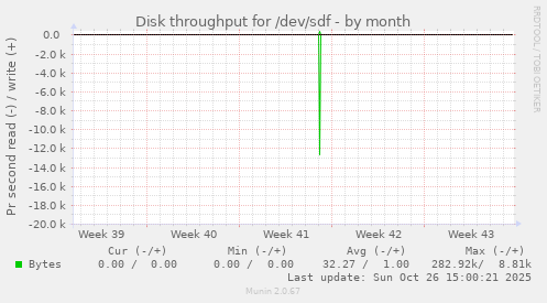 Disk throughput for /dev/sdf