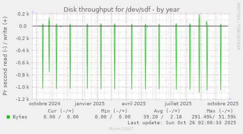 Disk throughput for /dev/sdf