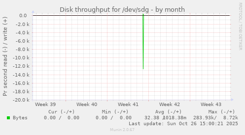 Disk throughput for /dev/sdg
