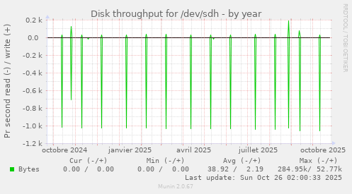 Disk throughput for /dev/sdh