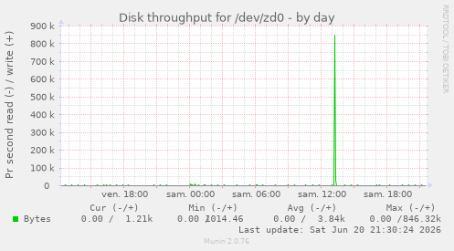 Disk throughput for /dev/zd0