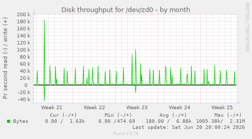 Disk throughput for /dev/zd0