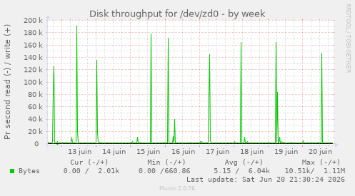 Disk throughput for /dev/zd0