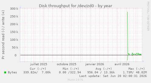 Disk throughput for /dev/zd0