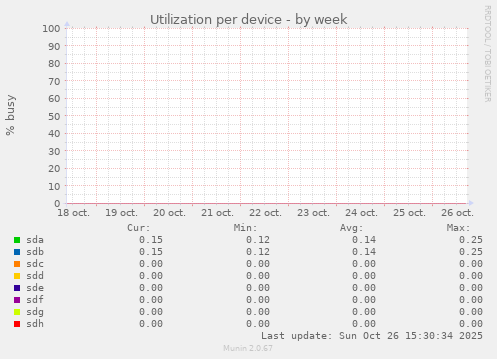 Utilization per device