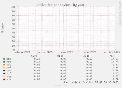 Utilization per device