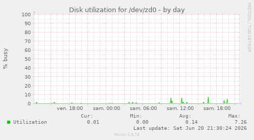 Disk utilization for /dev/zd0