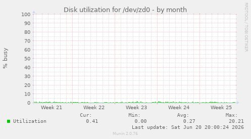 Disk utilization for /dev/zd0