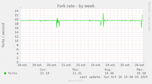 Fork rate