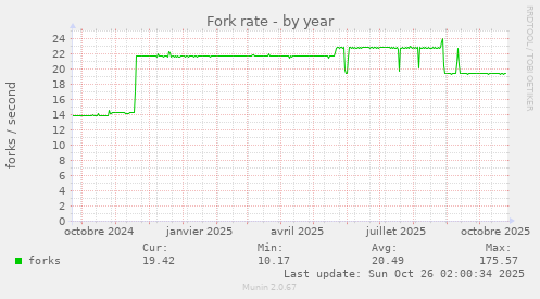 Fork rate