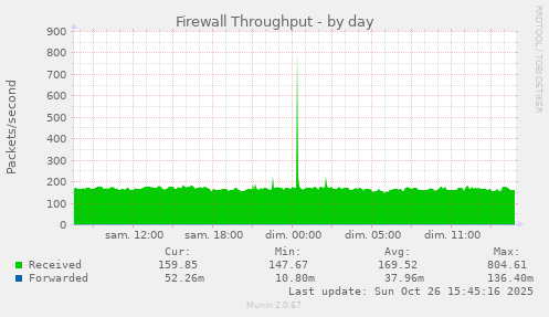 Firewall Throughput