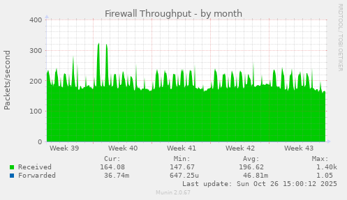Firewall Throughput