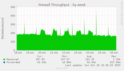 Firewall Throughput