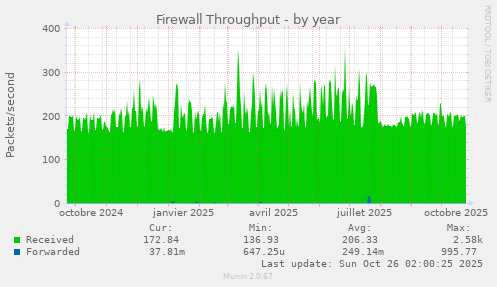 Firewall Throughput