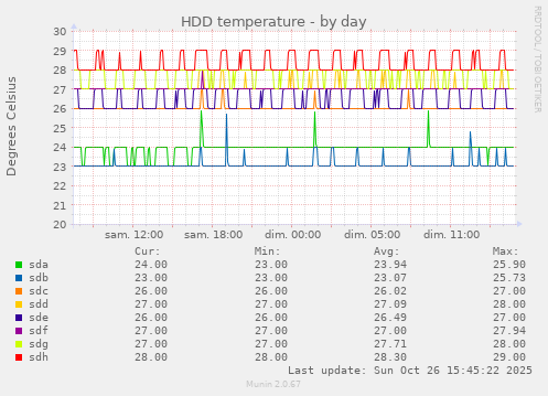 HDD temperature