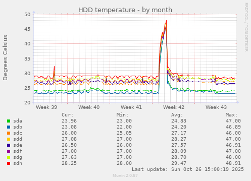 HDD temperature