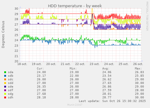 HDD temperature