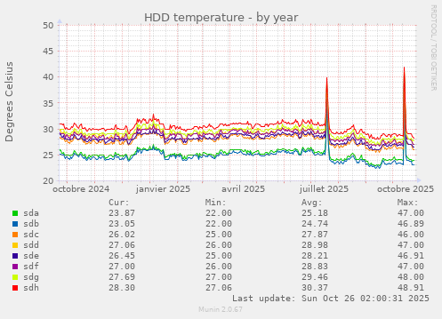 HDD temperature