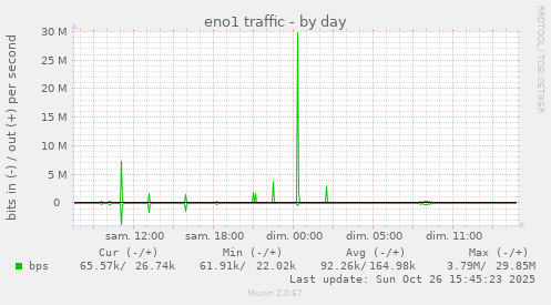 eno1 traffic