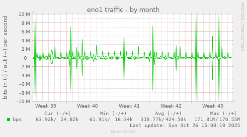 eno1 traffic