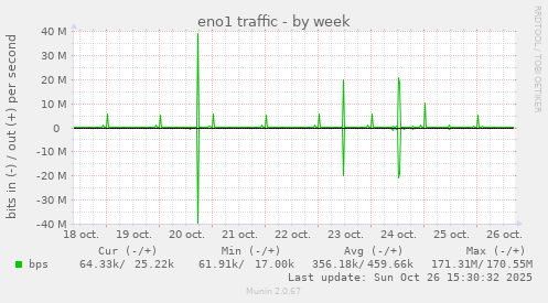 eno1 traffic