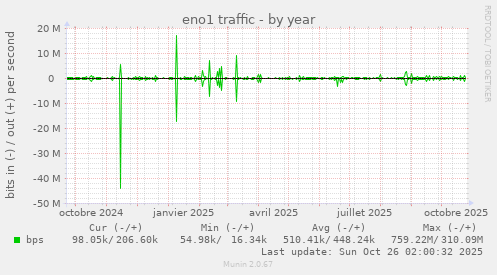 eno1 traffic