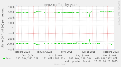 eno2 traffic