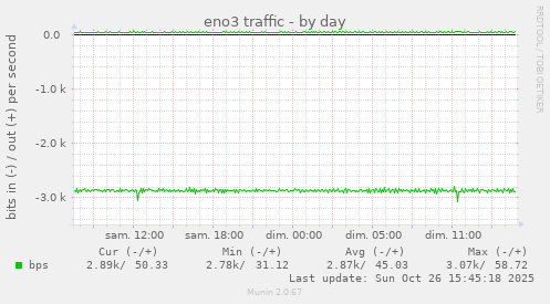 eno3 traffic