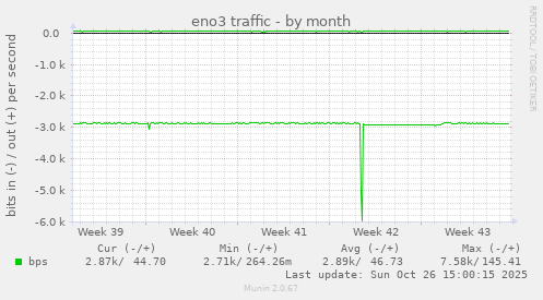 eno3 traffic