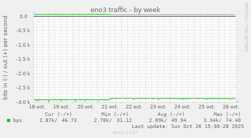 eno3 traffic