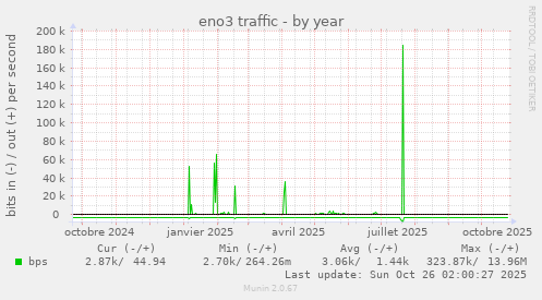 eno3 traffic