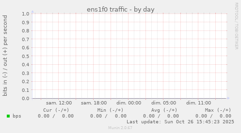 ens1f0 traffic