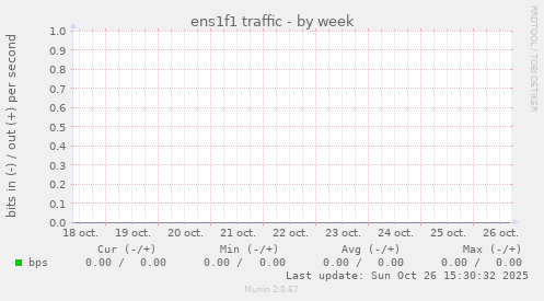 ens1f1 traffic