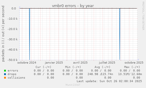 vmbr0 errors